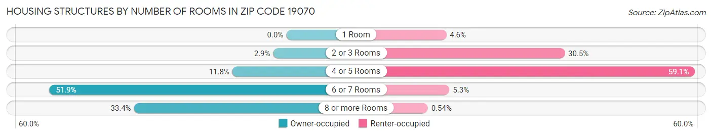 Housing Structures by Number of Rooms in Zip Code 19070