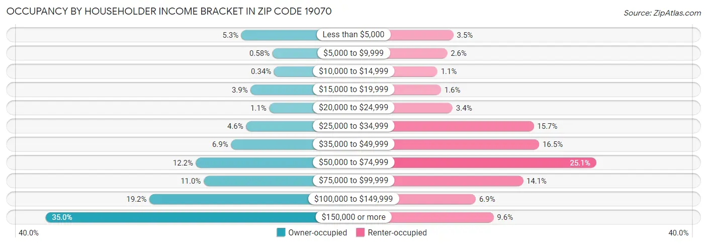 Occupancy by Householder Income Bracket in Zip Code 19070