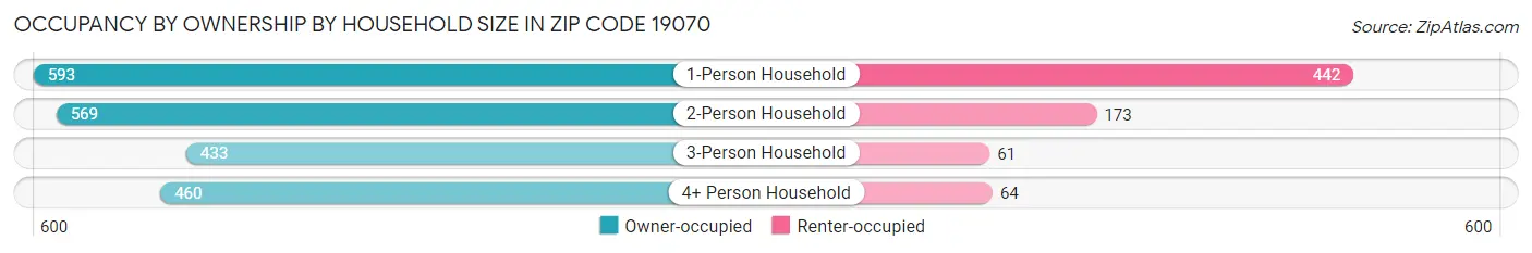 Occupancy by Ownership by Household Size in Zip Code 19070