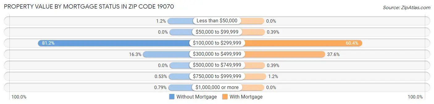 Property Value by Mortgage Status in Zip Code 19070