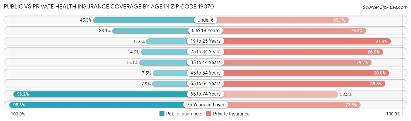 Public vs Private Health Insurance Coverage by Age in Zip Code 19070