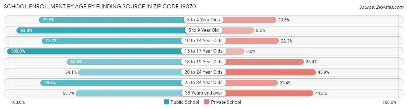 School Enrollment by Age by Funding Source in Zip Code 19070
