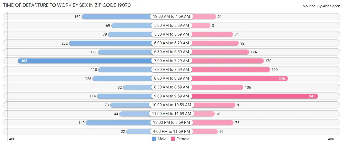 Time of Departure to Work by Sex in Zip Code 19070