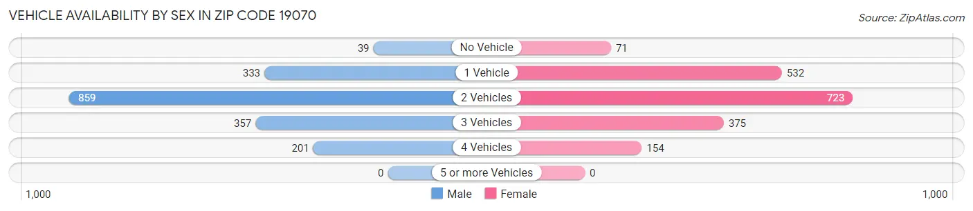 Vehicle Availability by Sex in Zip Code 19070