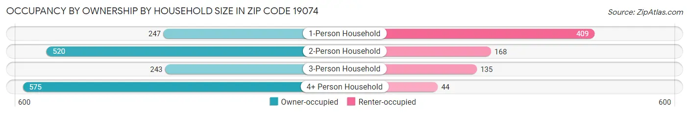 Occupancy by Ownership by Household Size in Zip Code 19074