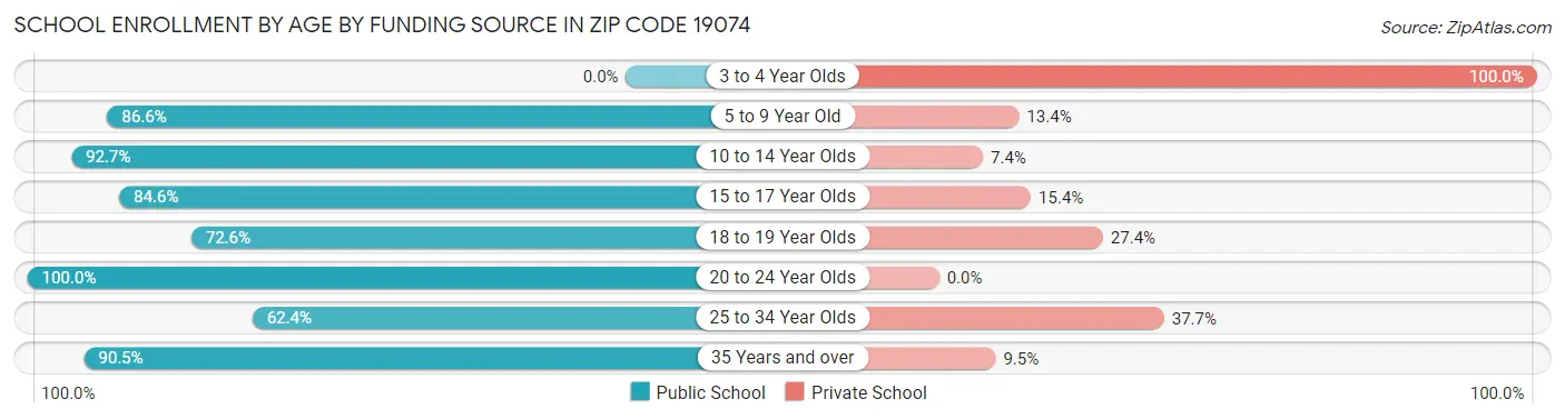 School Enrollment by Age by Funding Source in Zip Code 19074
