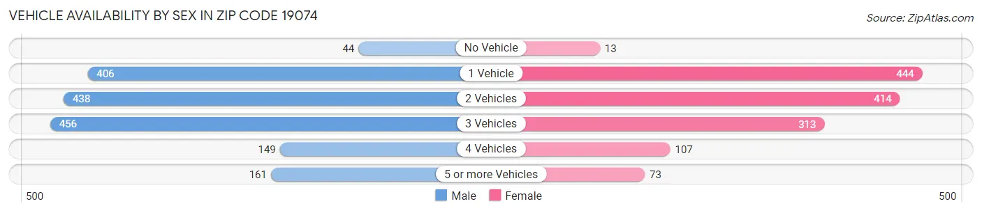 Vehicle Availability by Sex in Zip Code 19074