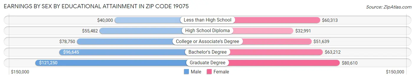 Earnings by Sex by Educational Attainment in Zip Code 19075