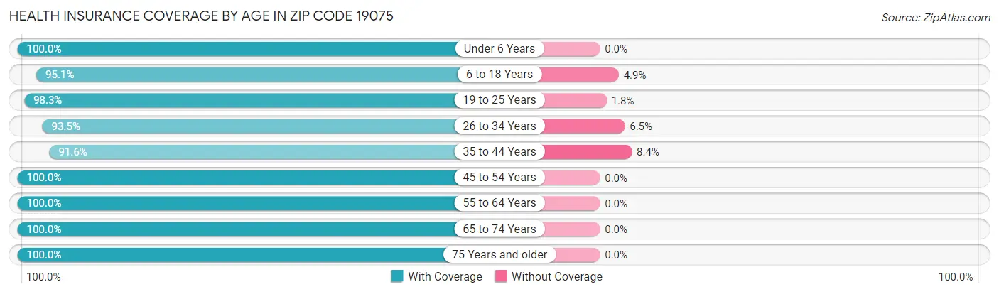Health Insurance Coverage by Age in Zip Code 19075