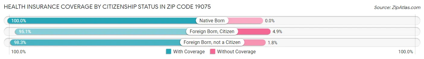 Health Insurance Coverage by Citizenship Status in Zip Code 19075
