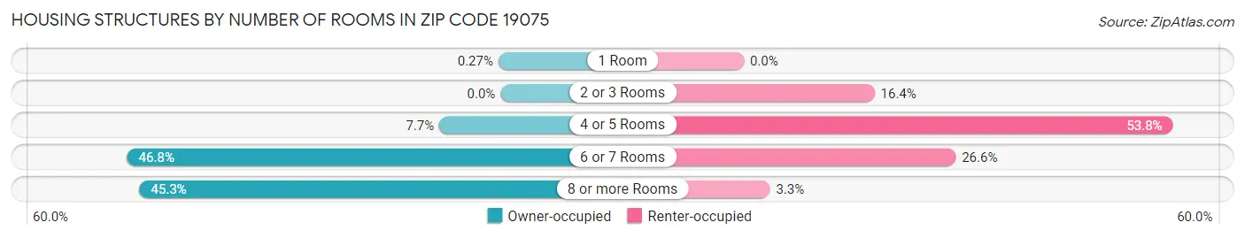 Housing Structures by Number of Rooms in Zip Code 19075