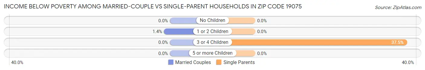 Income Below Poverty Among Married-Couple vs Single-Parent Households in Zip Code 19075