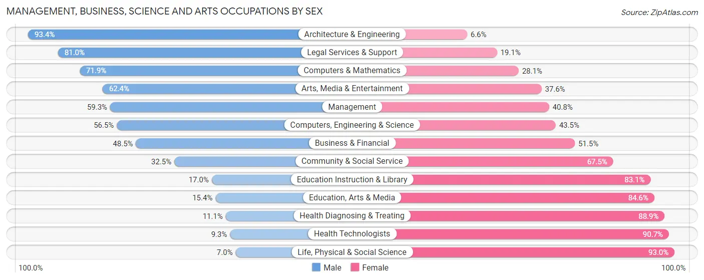 Management, Business, Science and Arts Occupations by Sex in Zip Code 19075