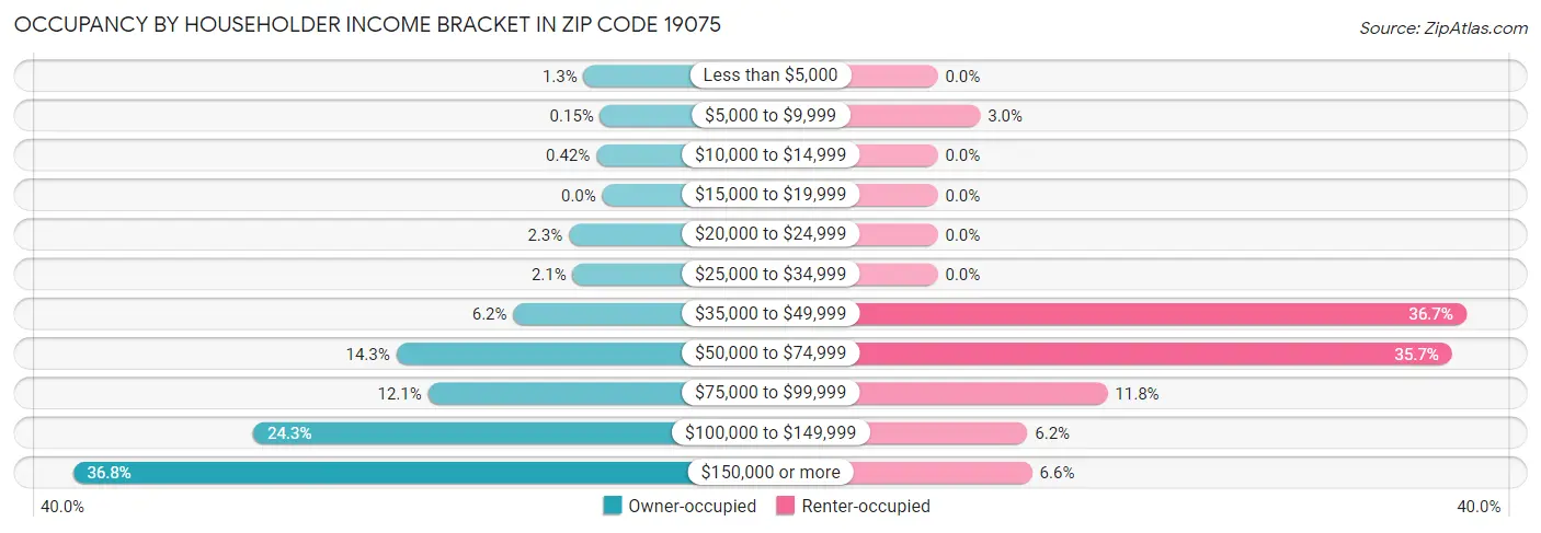 Occupancy by Householder Income Bracket in Zip Code 19075