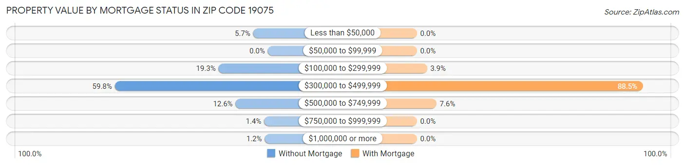 Property Value by Mortgage Status in Zip Code 19075