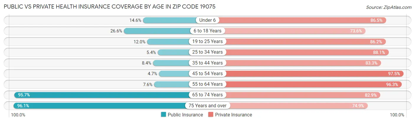 Public vs Private Health Insurance Coverage by Age in Zip Code 19075