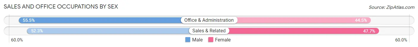 Sales and Office Occupations by Sex in Zip Code 19075