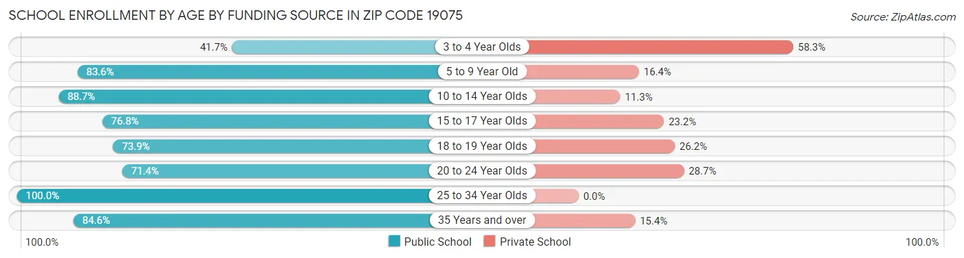 School Enrollment by Age by Funding Source in Zip Code 19075