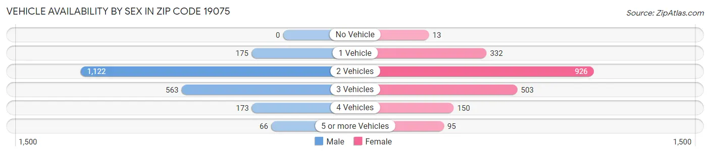 Vehicle Availability by Sex in Zip Code 19075