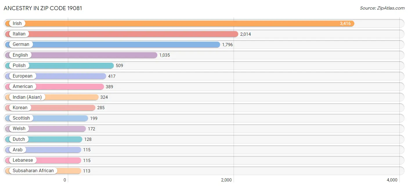 Ancestry in Zip Code 19081