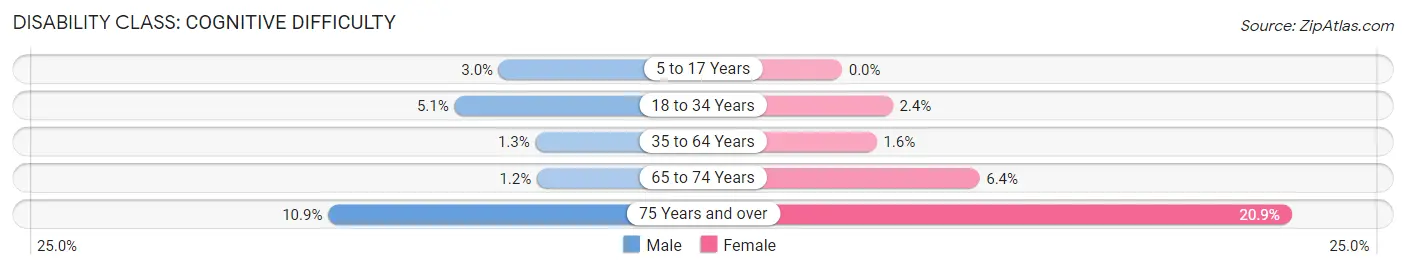 Disability in Zip Code 19081: <span>Cognitive Difficulty</span>