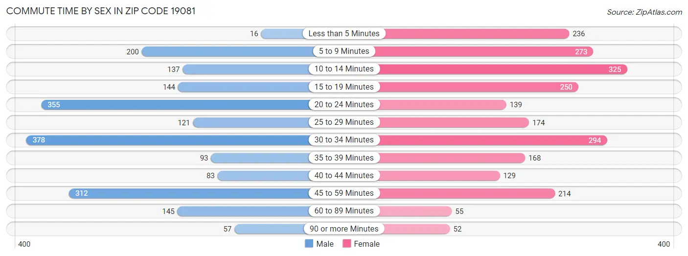 Commute Time by Sex in Zip Code 19081