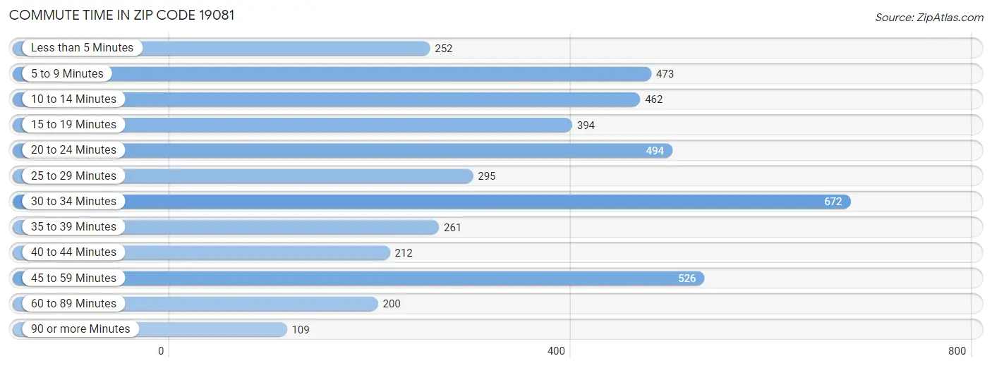 Commute Time in Zip Code 19081