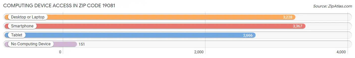 Computing Device Access in Zip Code 19081