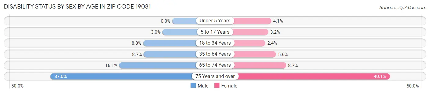 Disability Status by Sex by Age in Zip Code 19081