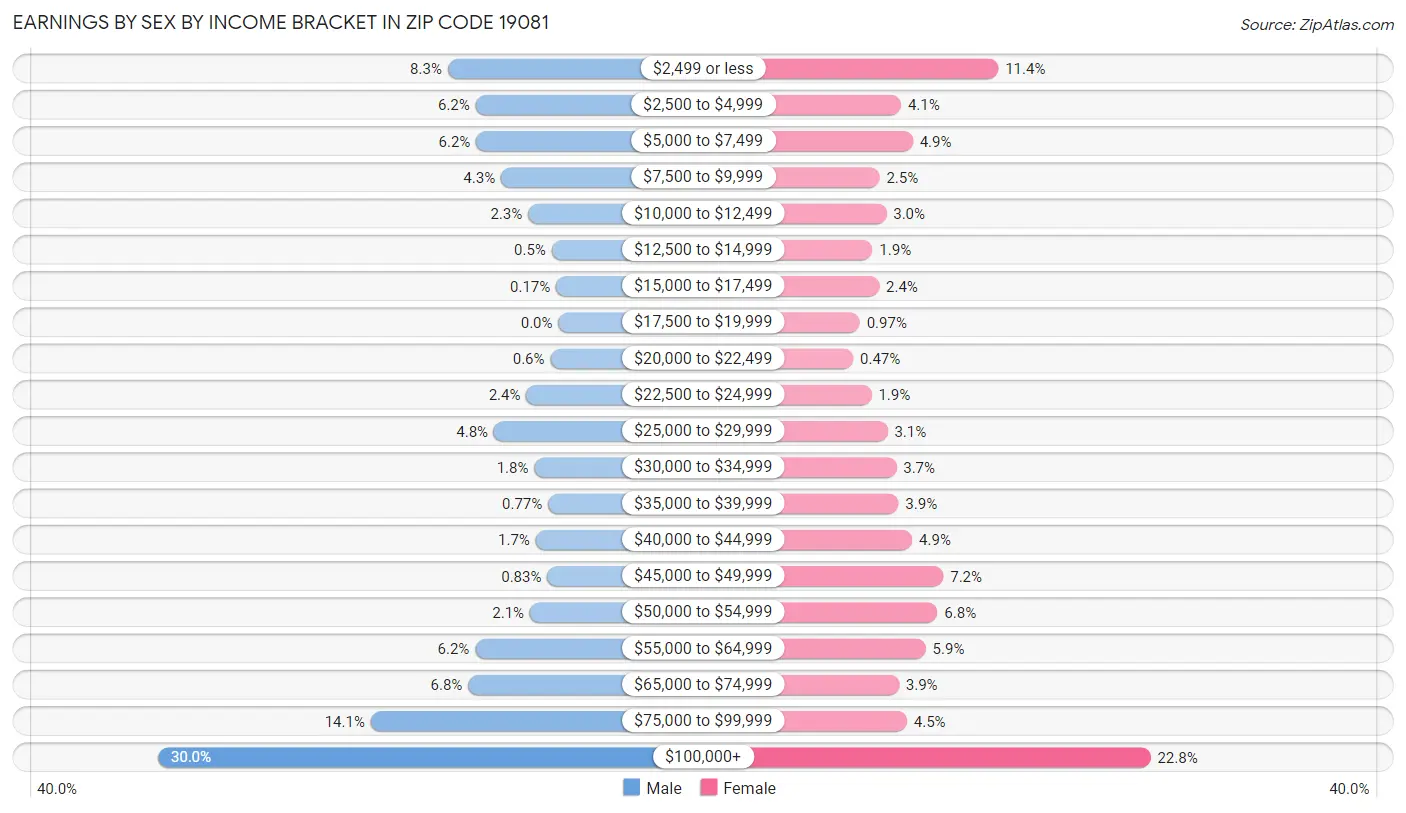 Earnings by Sex by Income Bracket in Zip Code 19081