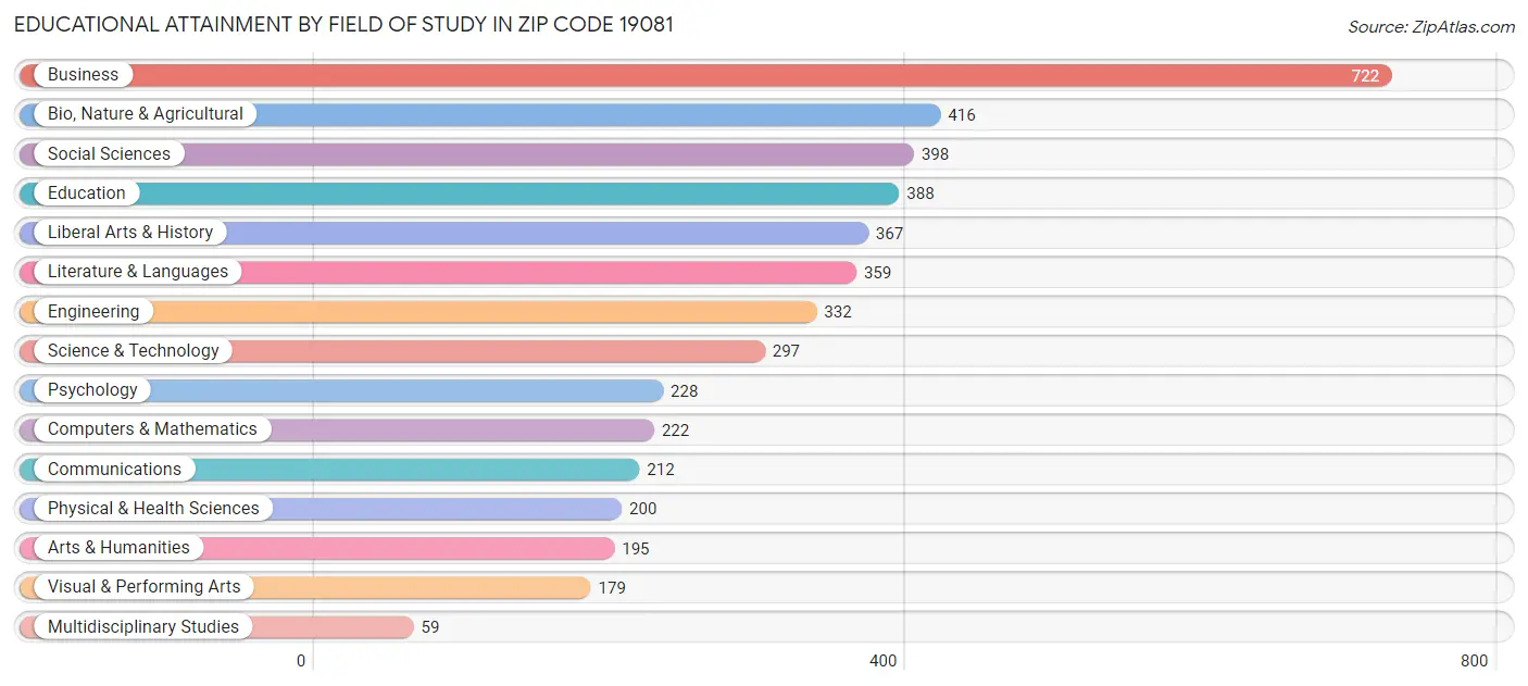 Educational Attainment by Field of Study in Zip Code 19081