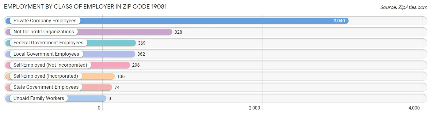 Employment by Class of Employer in Zip Code 19081