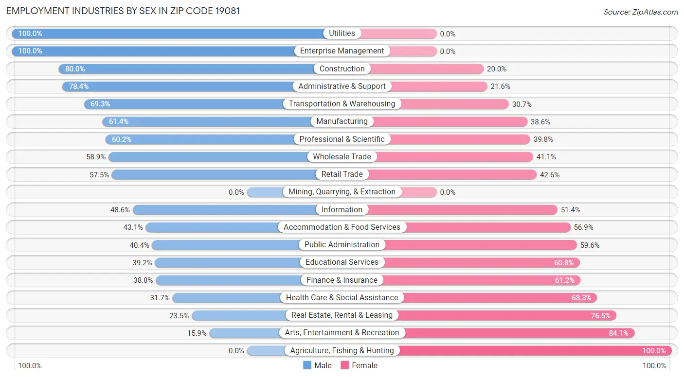 Employment Industries by Sex in Zip Code 19081
