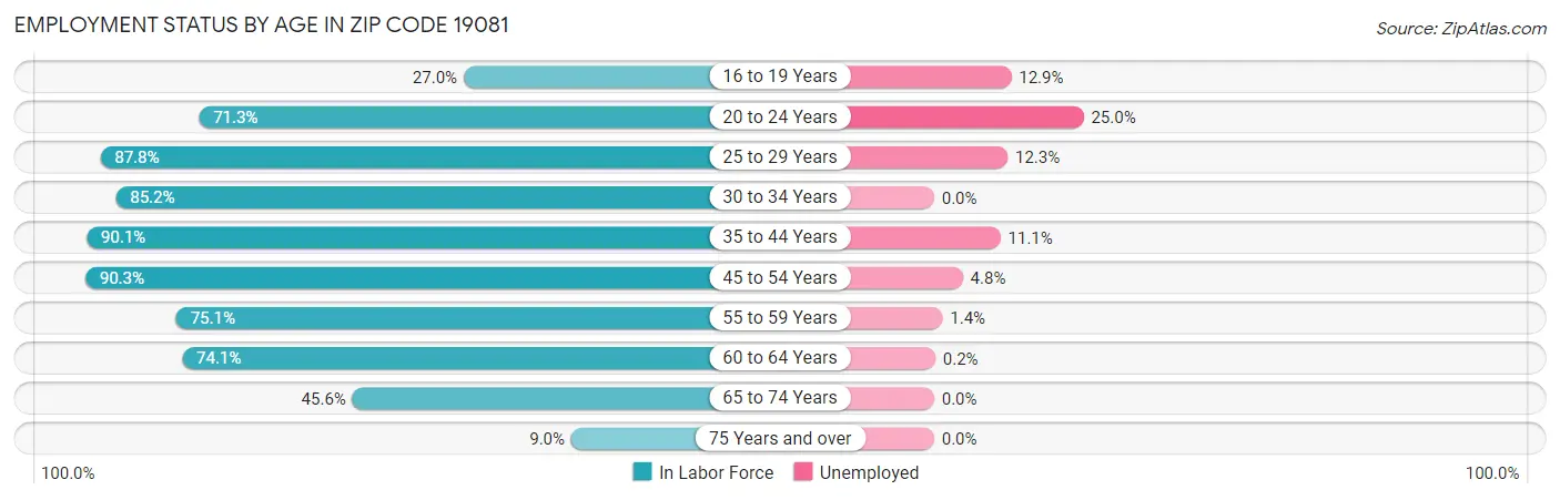 Employment Status by Age in Zip Code 19081