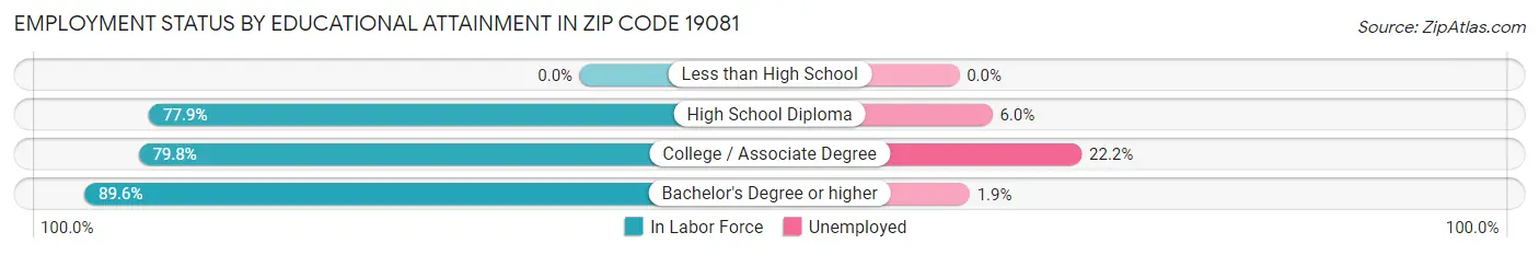 Employment Status by Educational Attainment in Zip Code 19081