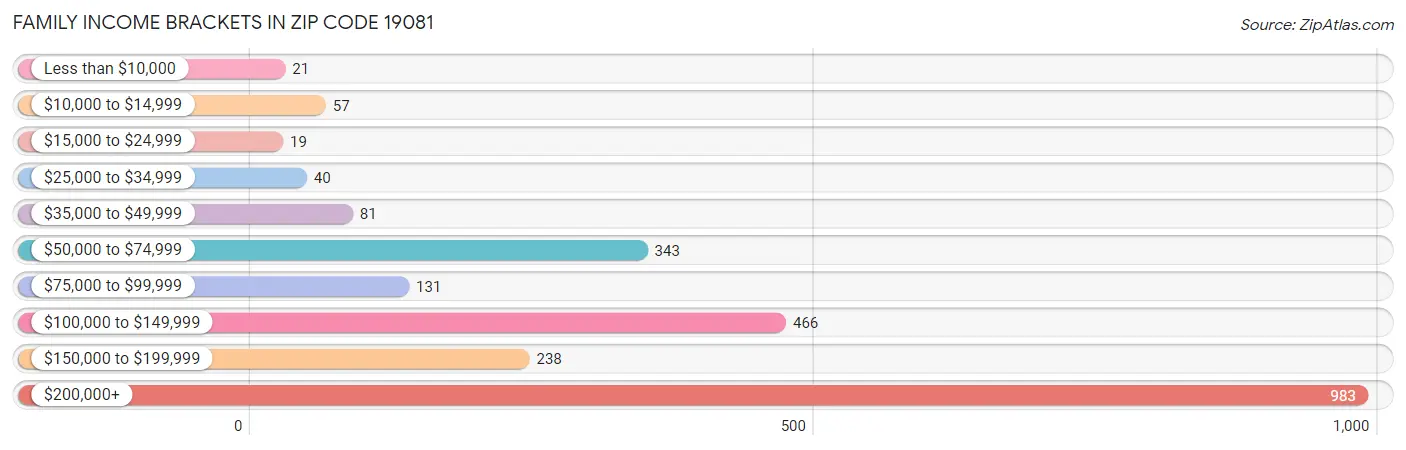 Family Income Brackets in Zip Code 19081