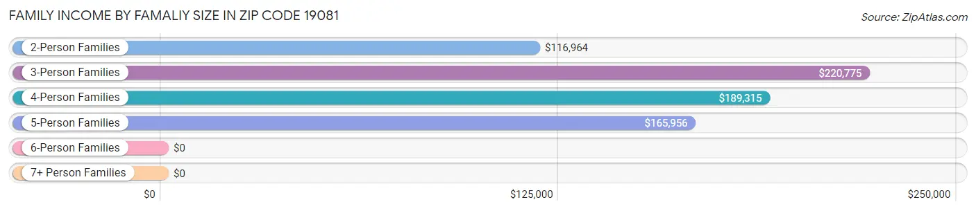 Family Income by Famaliy Size in Zip Code 19081