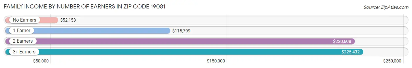 Family Income by Number of Earners in Zip Code 19081