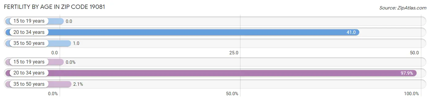 Female Fertility by Age in Zip Code 19081