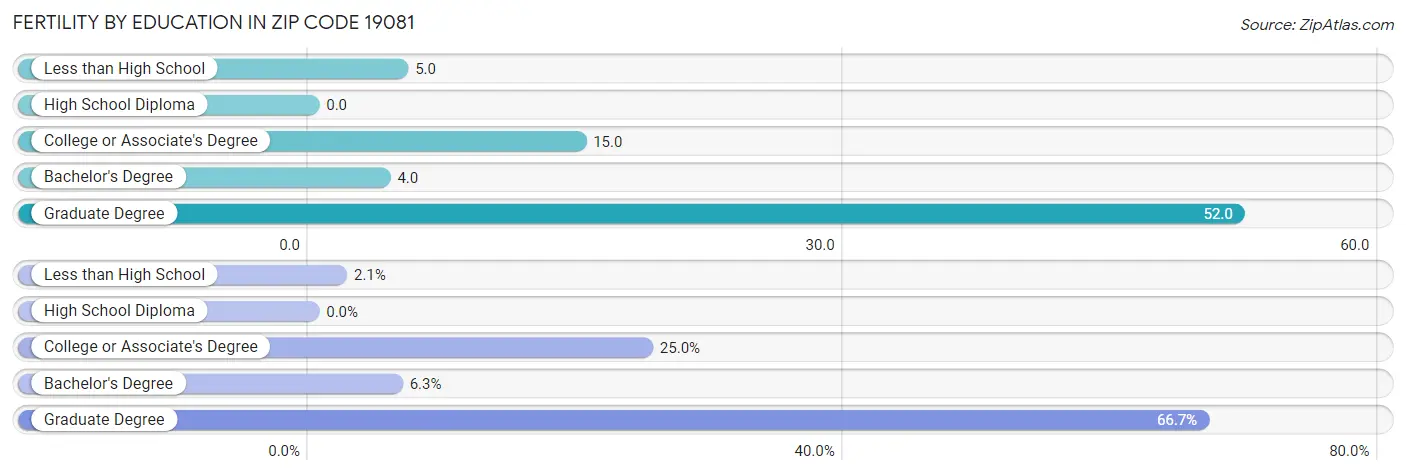 Female Fertility by Education Attainment in Zip Code 19081