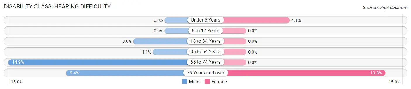 Disability in Zip Code 19081: <span>Hearing Difficulty</span>