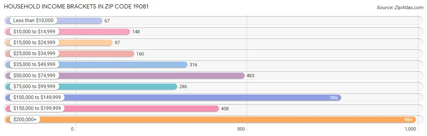Household Income Brackets in Zip Code 19081