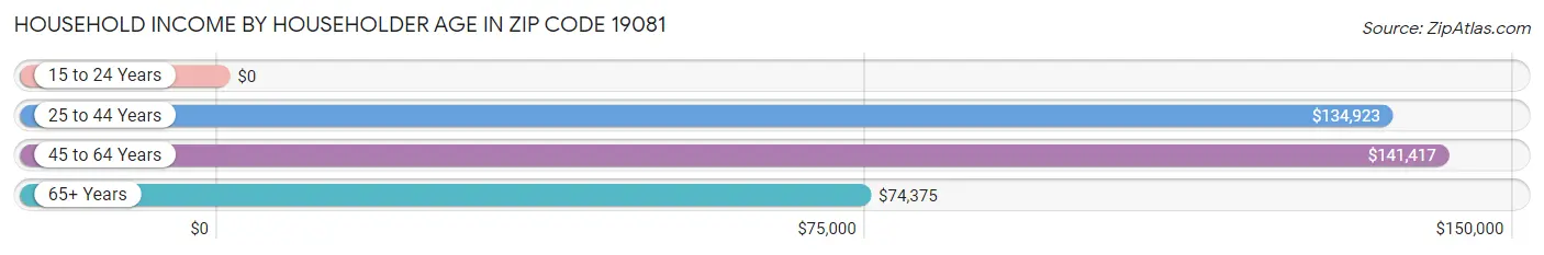 Household Income by Householder Age in Zip Code 19081