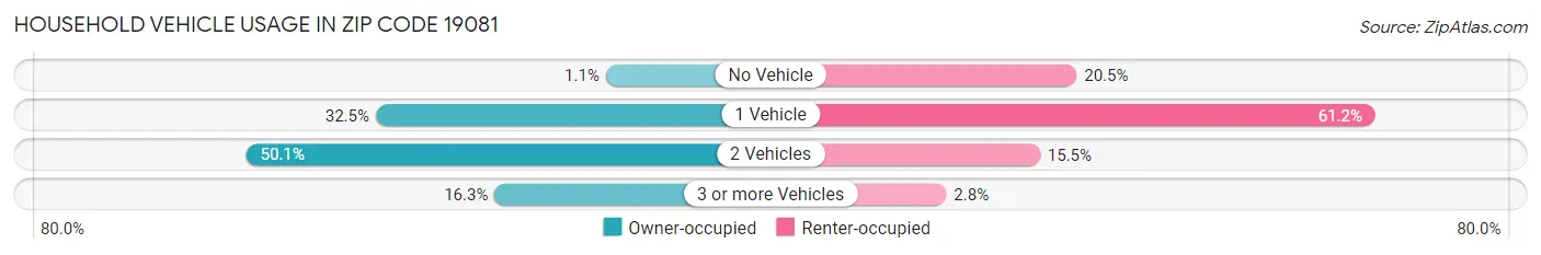 Household Vehicle Usage in Zip Code 19081