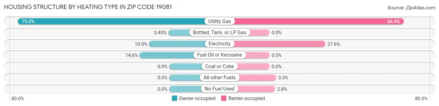 Housing Structure by Heating Type in Zip Code 19081