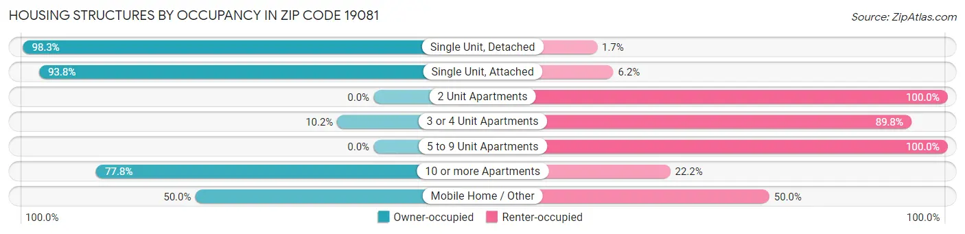 Housing Structures by Occupancy in Zip Code 19081