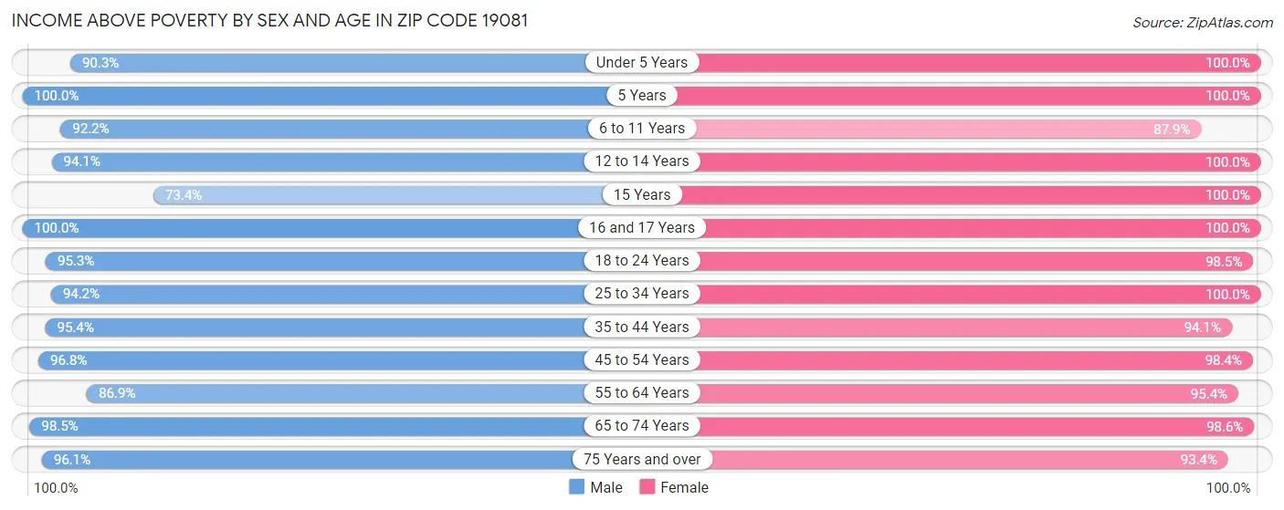 Income Above Poverty by Sex and Age in Zip Code 19081
