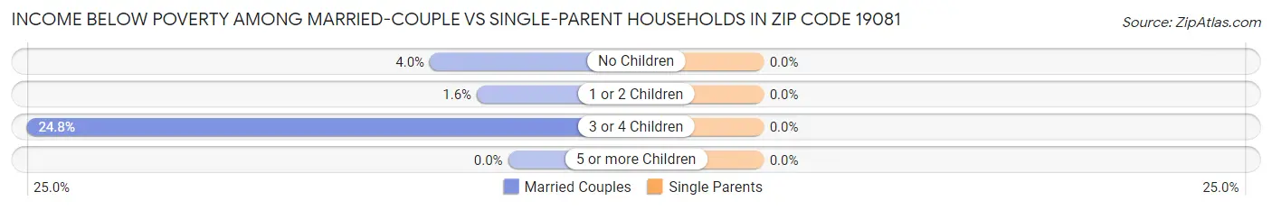 Income Below Poverty Among Married-Couple vs Single-Parent Households in Zip Code 19081