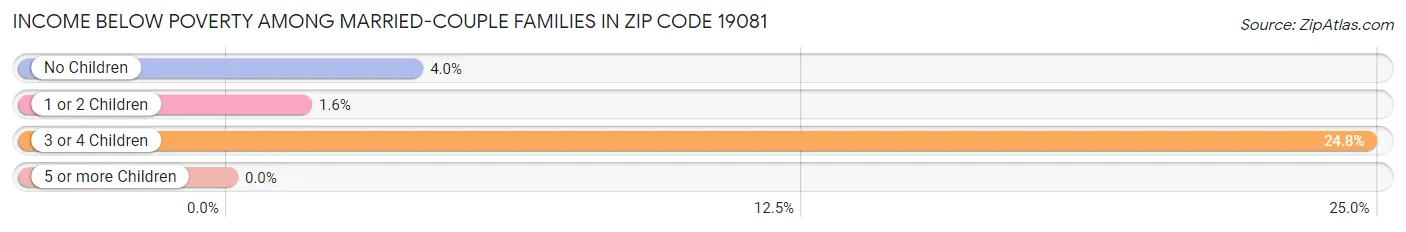 Income Below Poverty Among Married-Couple Families in Zip Code 19081
