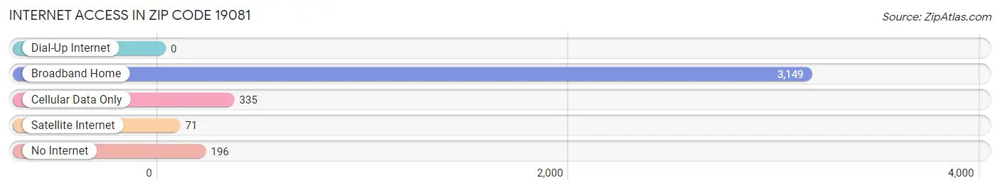 Internet Access in Zip Code 19081
